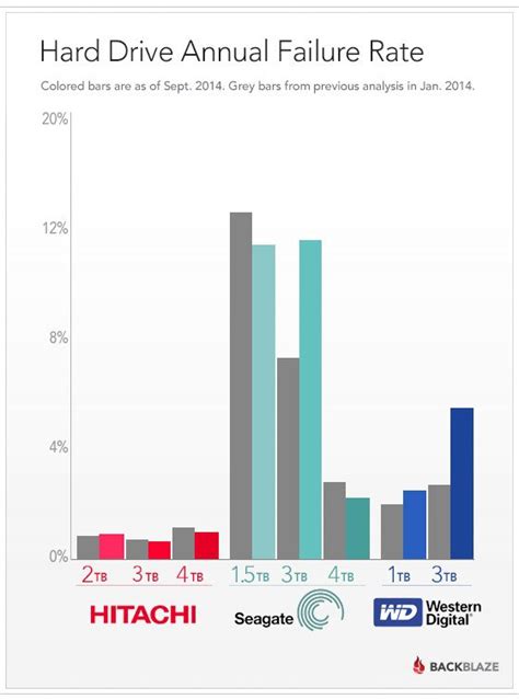 backblaze hard drive statistics